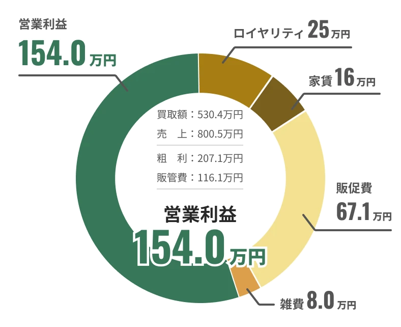 オーナー1名で運営の収益グラフ