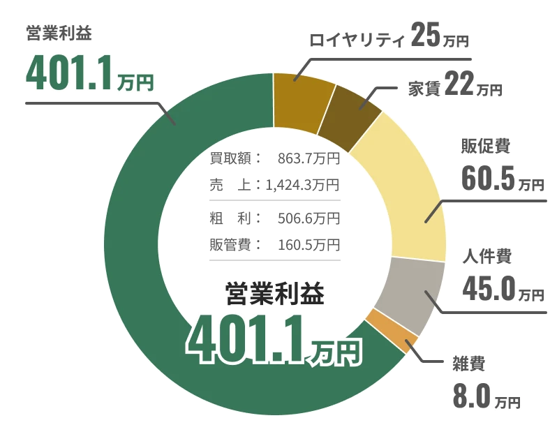 2店舗3名体制で運営の収益グラフ