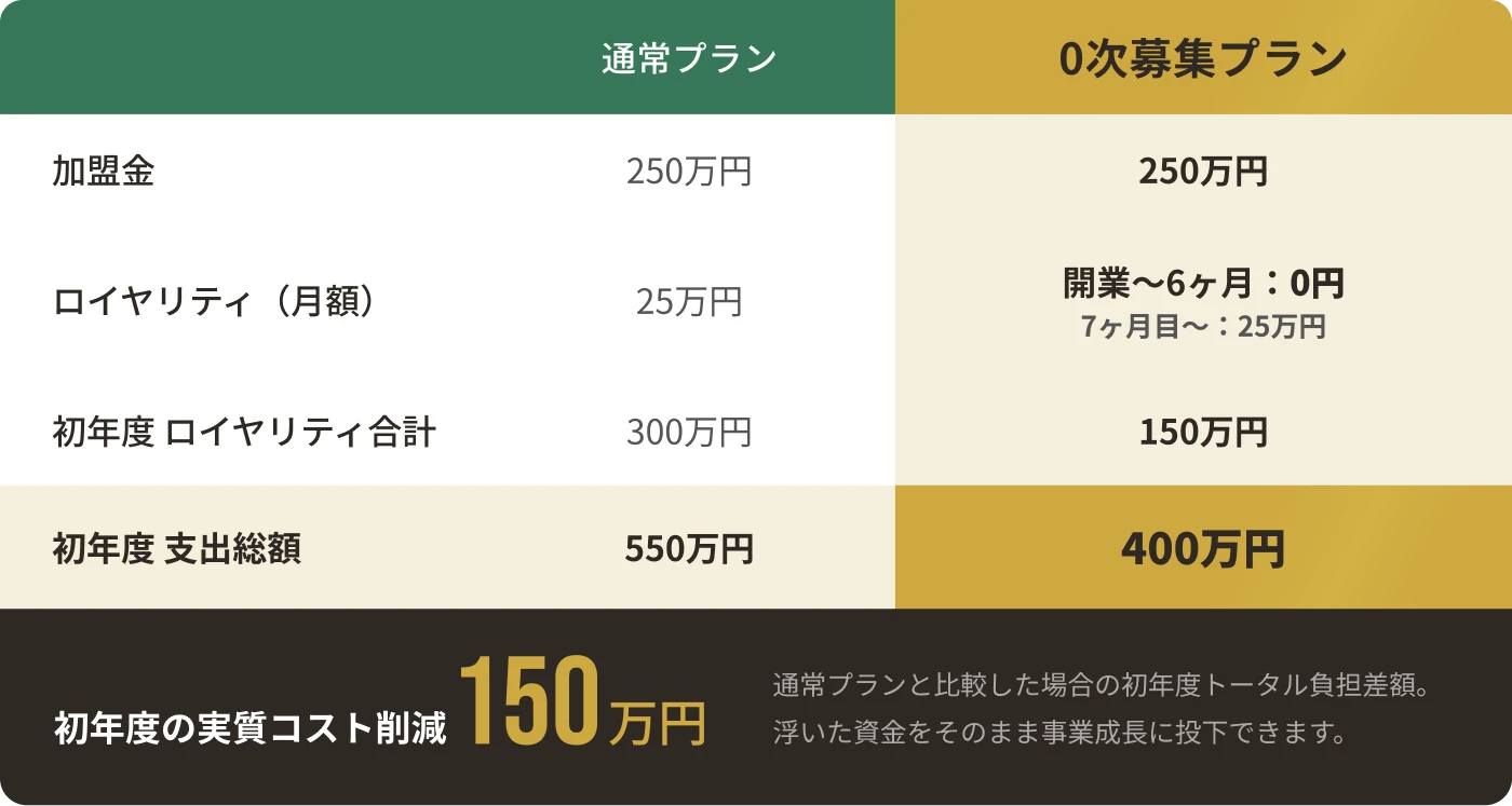 通常プランと0次募集プランの比較。初年度の実質コスト削減150万円。